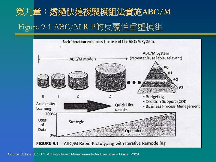 第九章：透過快速複製模組法實施ABC/M Figure 9 -1 ABC/M R P的反覆性重塑模組 Source: Cokins G. 2001, Activity-Based Management--An Executive’s