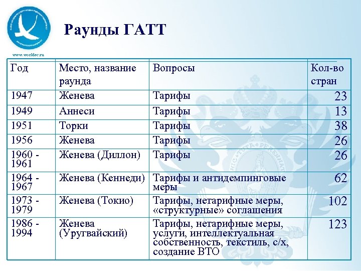 Раунды ГАТТ www. worldec. ru Год 1947 1949 1951 1956 1960 - 1961 1964