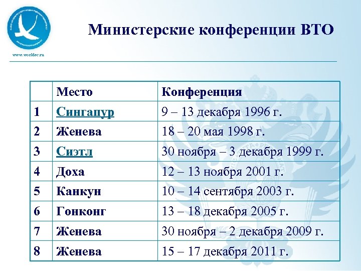 Министерские конференции ВТО www. worldec. ru Место 1 Конференция Сингапур 9 – 13 декабря