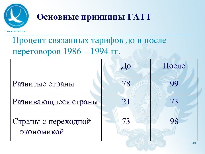 Основные принципы ГАТТ www. worldec. ru Процент связанных тарифов до и после переговоров 1986