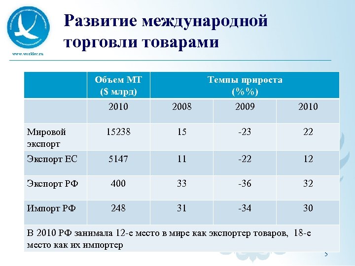 Развитие международной торговли товарами www. worldec. ru Объем МТ ($ млрд) Темпы прироста (%%)