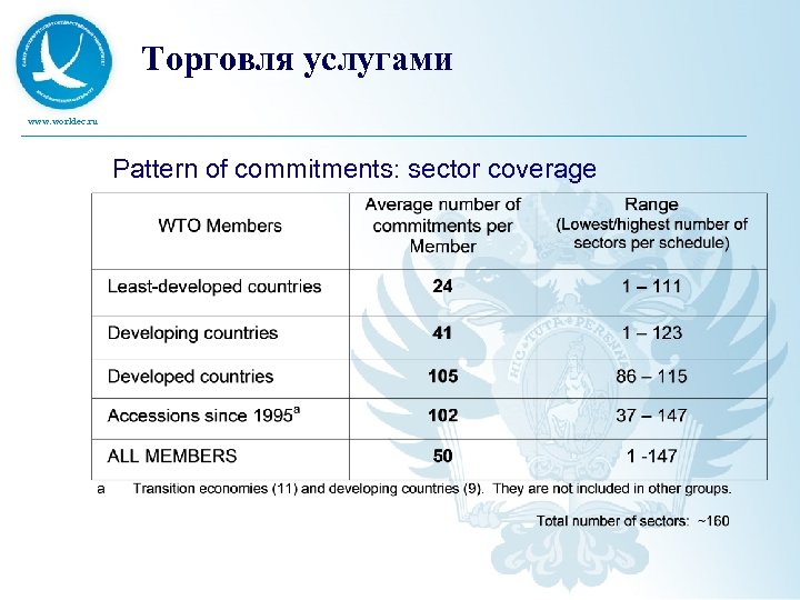 Торговля услугами www. worldec. ru Pattern of commitments: sector coverage 