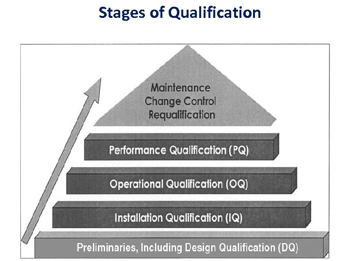 Stages of Qualification 4 