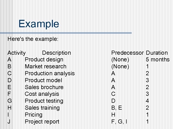 Example Here's the example: Activity Description A Product design B Market research C Production