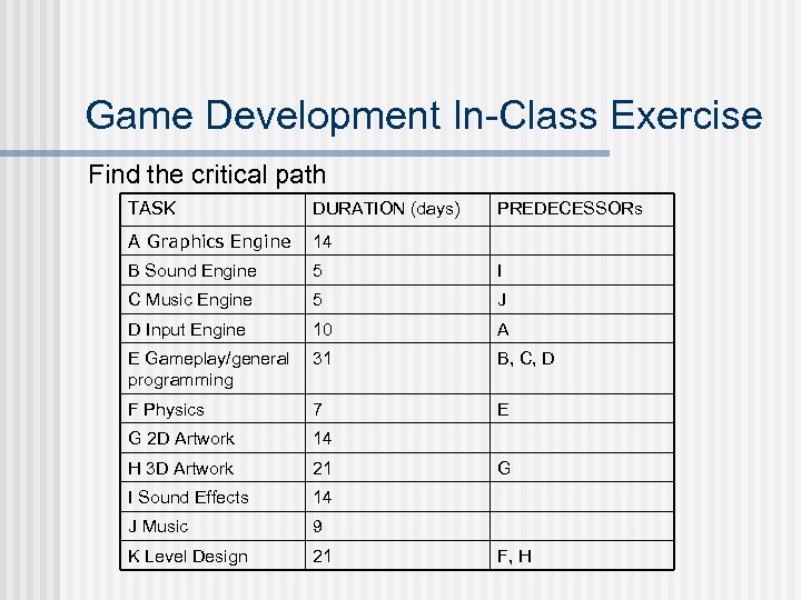 Game Development In-Class Exercise Find the critical path TASK DURATION (days) A Graphics Engine