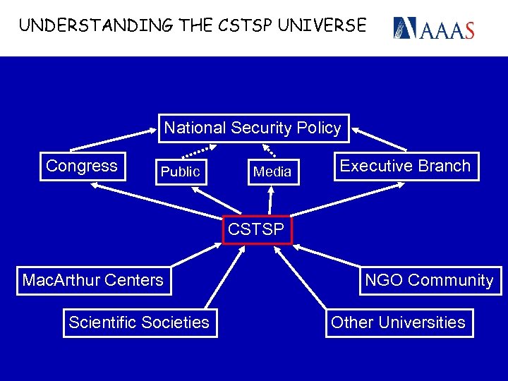 UNDERSTANDING THE CSTSP UNIVERSE National Security Policy Congress Public Media Executive Branch CSTSP Mac.