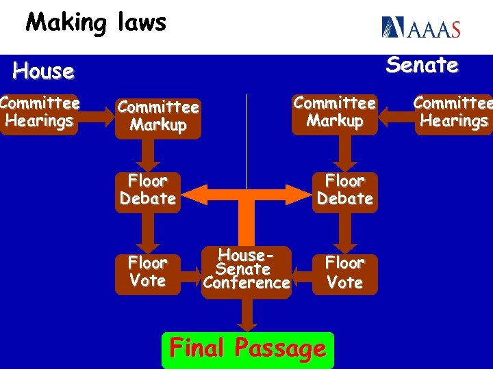 Making laws Senate House Committee Hearings Committee Markup Floor Debate Floor Vote Floor Debate