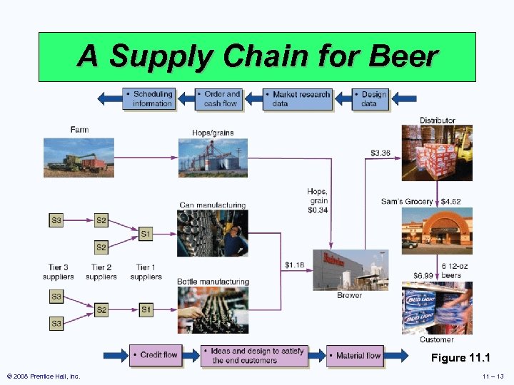 A Supply Chain for Beer Figure 11. 1 © 2008 Prentice Hall, Inc. 11