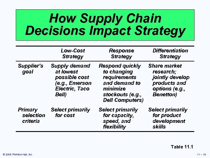 How Supply Chain Decisions Impact Strategy Low-Cost Strategy Response Strategy Differentiation Strategy Supplier’s goal