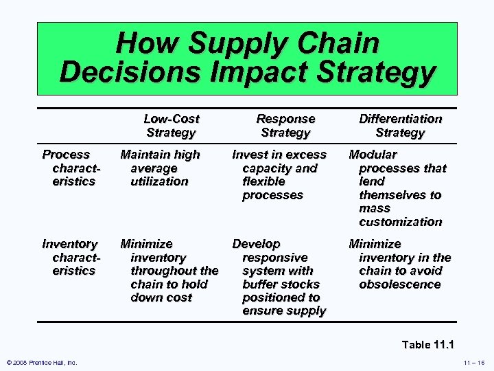 How Supply Chain Decisions Impact Strategy Low-Cost Strategy Response Strategy Differentiation Strategy Process characteristics