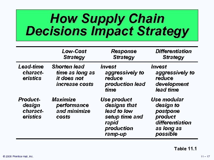 How Supply Chain Decisions Impact Strategy Low-Cost Strategy Response Strategy Differentiation Strategy Lead-time characteristics