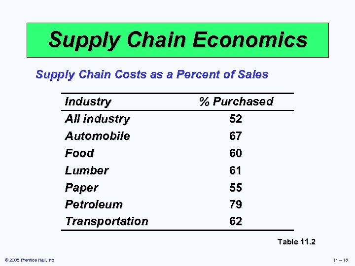 Supply Chain Economics Supply Chain Costs as a Percent of Sales Industry All industry