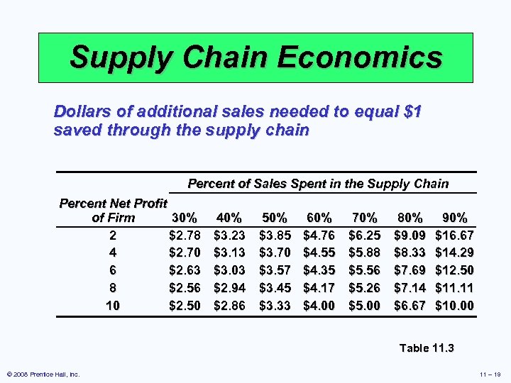 Supply Chain Economics Dollars of additional sales needed to equal $1 saved through the