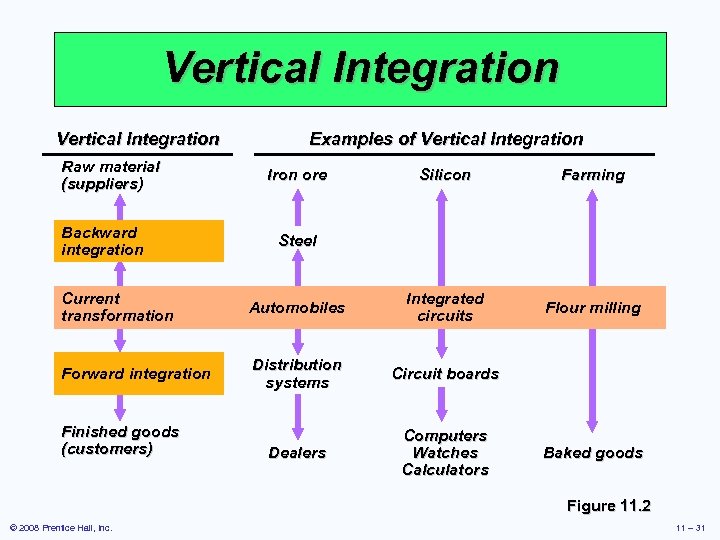 Vertical Integration Raw material (suppliers) Backward integration Examples of Vertical Integration Iron ore Silicon