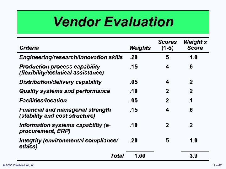 Vendor Evaluation Scores (1 -5) Weight x Score Criteria Weights Engineering/research/innovation skills . 20