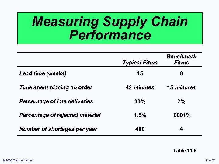 Measuring Supply Chain Performance Typical Firms Benchmark Firms 15 8 Time spent placing an