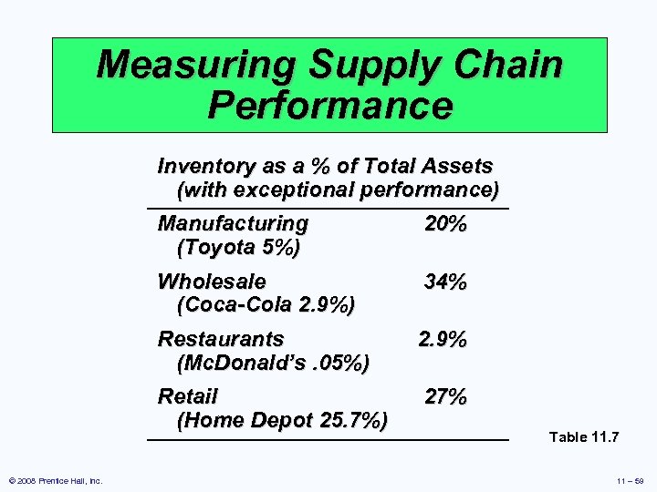 Measuring Supply Chain Performance Inventory as a % of Total Assets (with exceptional performance)