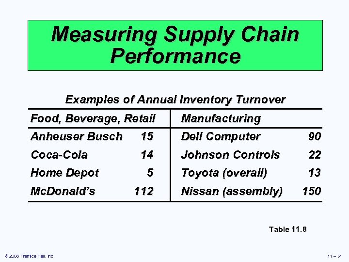 Measuring Supply Chain Performance Examples of Annual Inventory Turnover Food, Beverage, Retail Manufacturing Anheuser