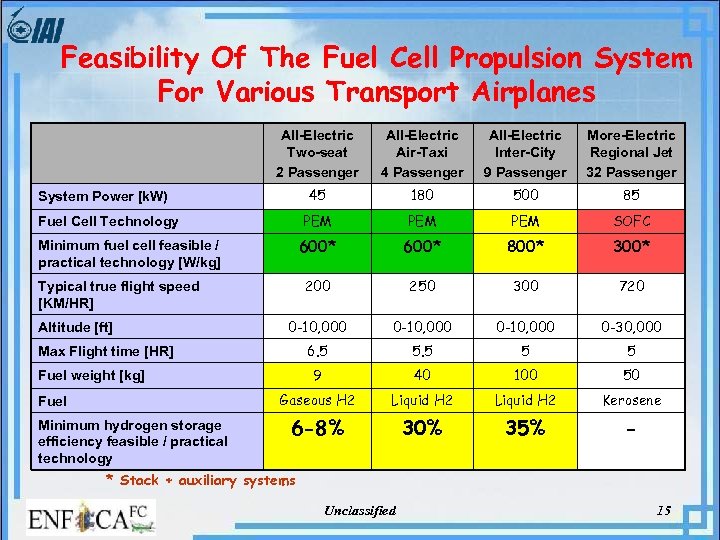 Feasibility Of The Fuel Cell Propulsion System For Various Transport Airplanes All-Electric Two-seat 2