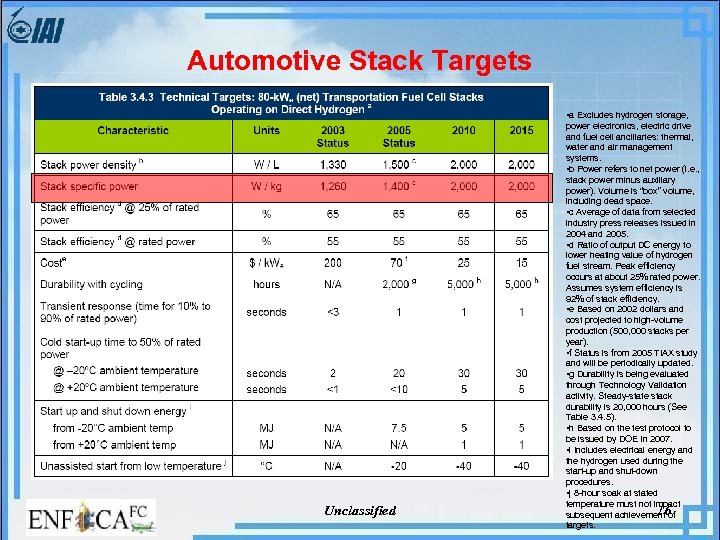 Automotive Stack Targets • a Excludes hydrogen storage, Unclassified power electronics, electric drive and