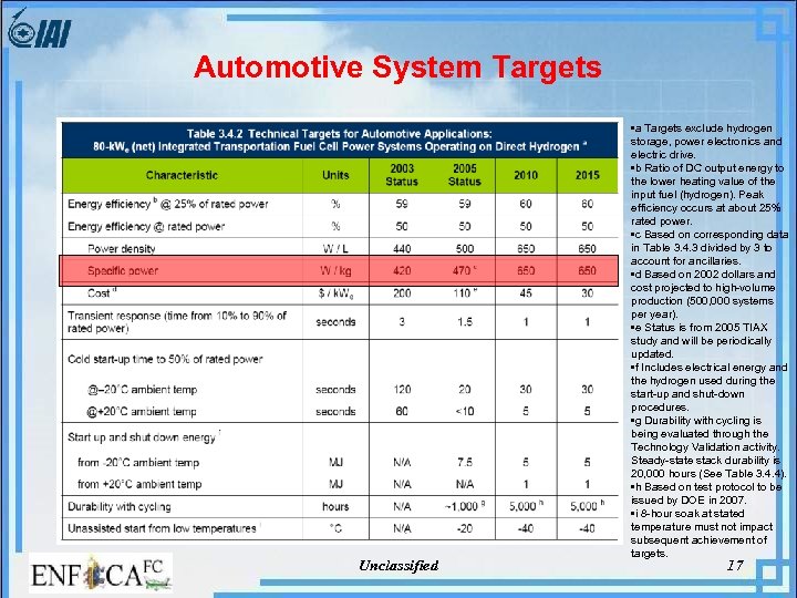 Automotive System Targets Unclassified • a Targets exclude hydrogen storage, power electronics and electric