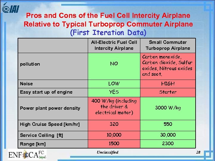 Pros and Cons of the Fuel Cell Intercity Airplane Relative to Typical Turboprop Commuter