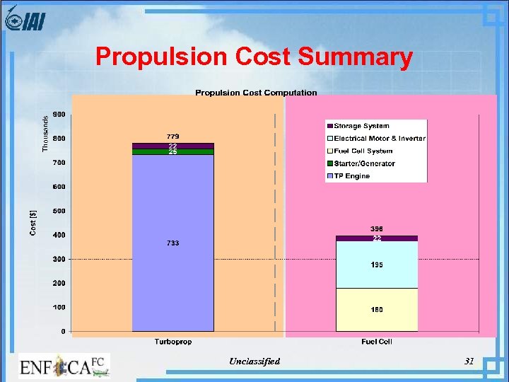 Propulsion Cost Summary Unclassified 31 