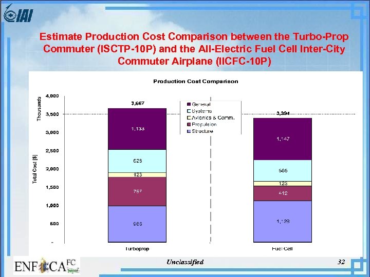 Estimate Production Cost Comparison between the Turbo-Prop Commuter (ISCTP-10 P) and the All-Electric Fuel