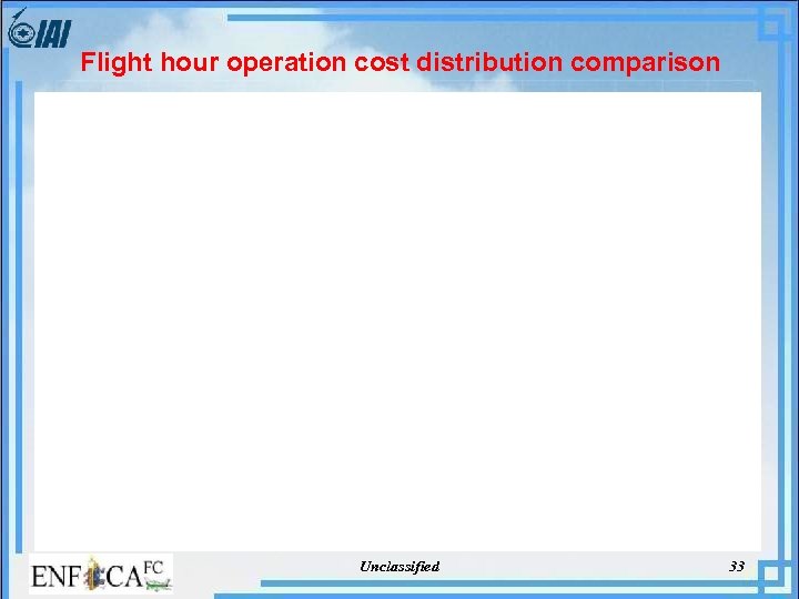 Flight hour operation cost distribution comparison Unclassified 33 