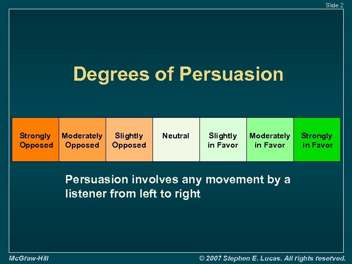 Slide 2 Degrees of Persuasion Strongly Opposed Moderately Opposed Slightly Opposed Neutral Slightly in