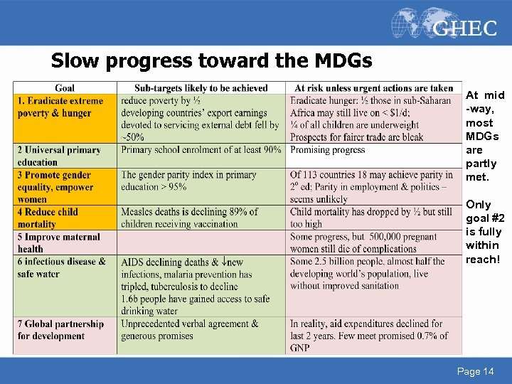 Slow progress toward the MDGs At mid -way, most MDGs are partly met. Only