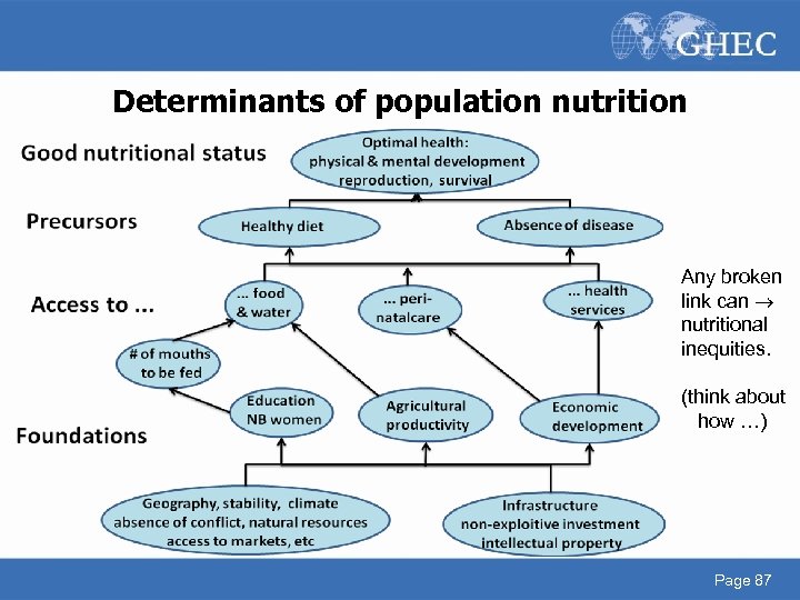 Determinants of population nutrition Any broken link can nutritional inequities. (think about how …)