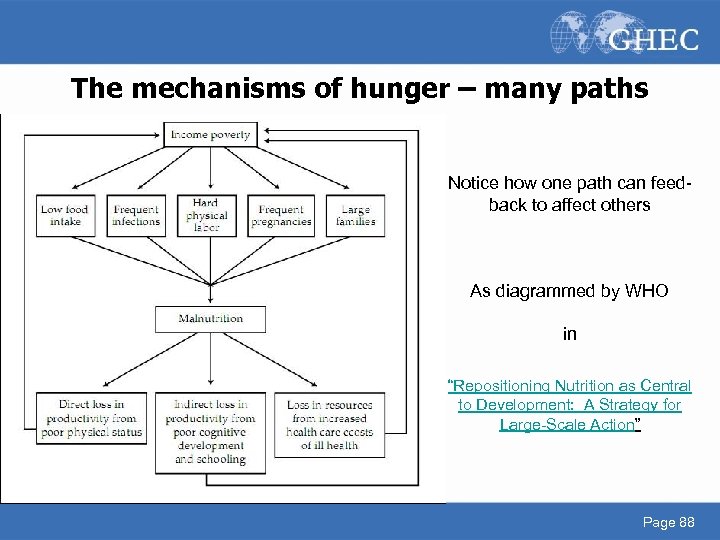 The mechanisms of hunger – many paths Notice how one path can feedback to