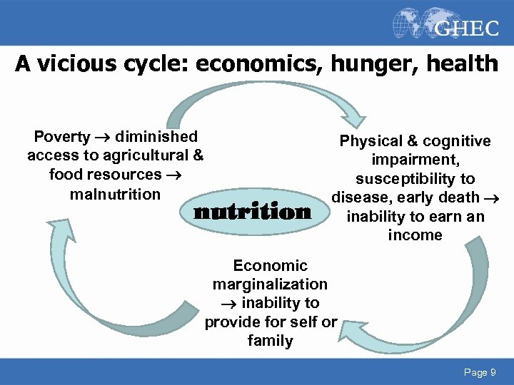 A vicious cycle: economics, hunger, health Poverty diminished access to agricultural & food resources