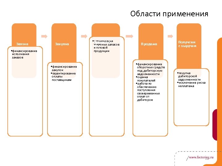 Области применения Заявка Закупка • финансирование исполнения заказов • финансирование закупок • гарантирование оплаты