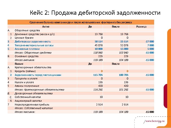 Кейс 2: Продажа дебиторской задолженности Сравнение баланса компании до и после использования факторинга без