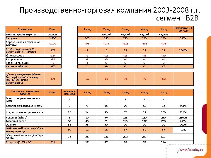 Производственно-торговая компания 2003 -2008 г. г. сегмент В 2 В Показатель Темп прироста выручки