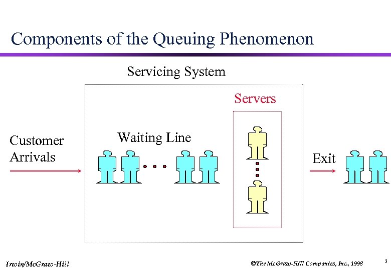 Components of the Queuing Phenomenon Servicing System Servers Customer Arrivals Irwin/Mc. Graw-Hill Waiting Line
