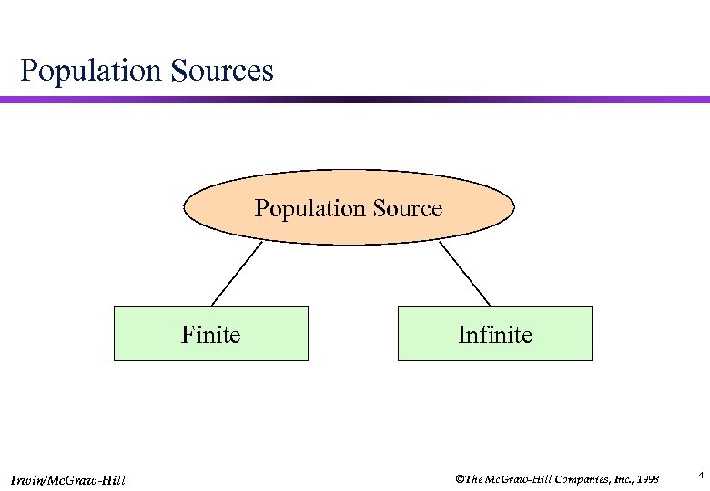 Population Sources Population Source Finite Irwin/Mc. Graw-Hill Infinite ©The Mc. Graw-Hill Companies, Inc. ,
