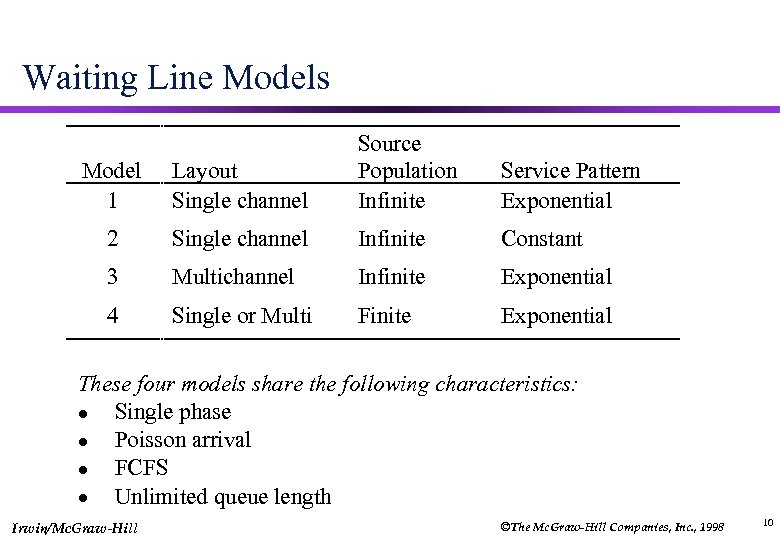 Waiting Line Models Model 1 Layout Single channel Source Population Infinite 2 Single channel