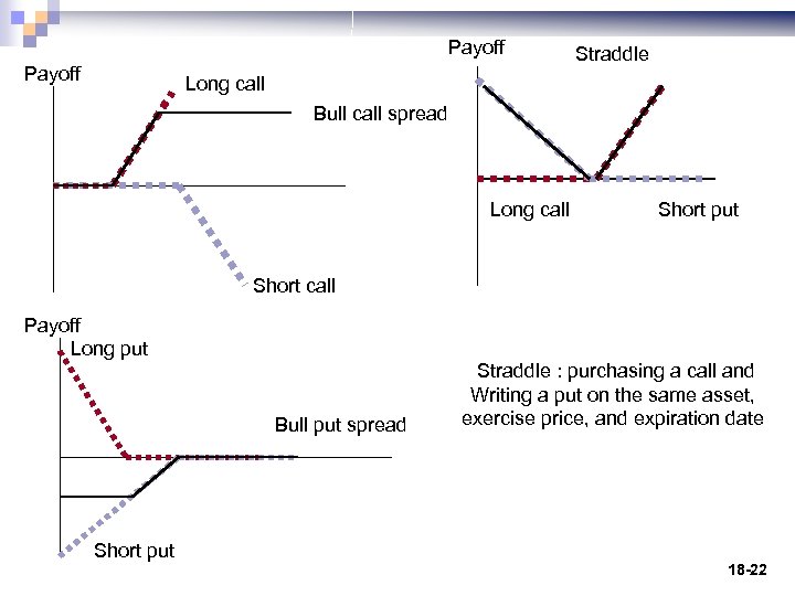 Payoff Straddle Long call Bull call spread Long call Short put Short call Payoff