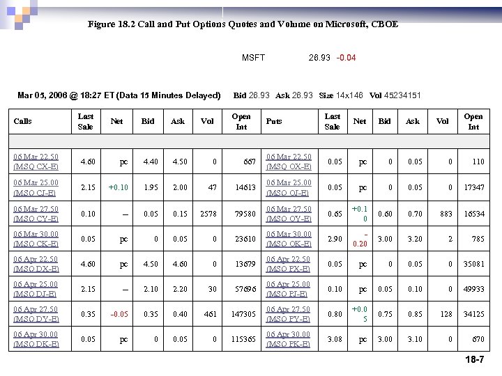 Figure 18. 2 Call and Put Options Quotes and Volume on Microsoft, CBOE MSFT