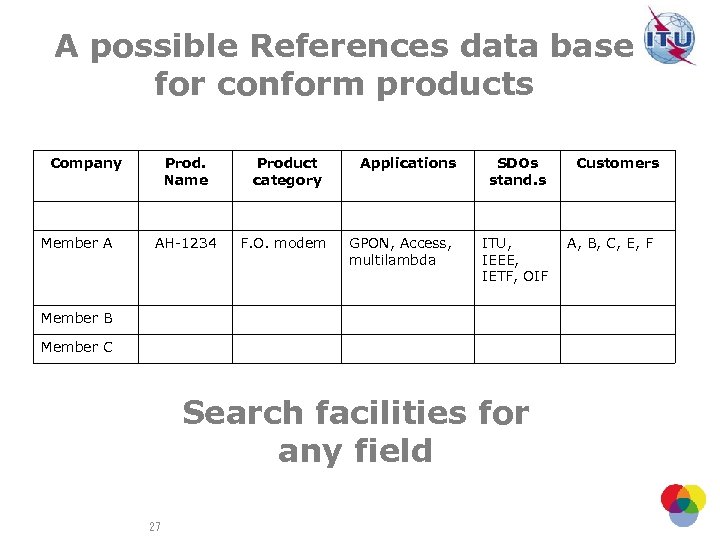 A possible References data base for conform products Company Member A Prod. Name Product