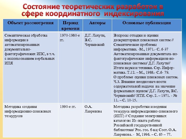 Состояние теоретических разработок в сфере координатного индексирования Объект рассмотрения Период времени Авторы Основные публикации