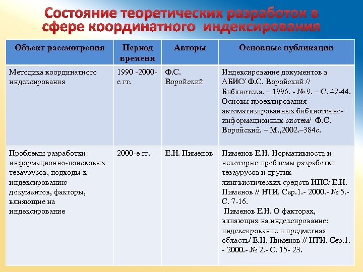 Состояние теоретических разработок в сфере координатного индексирования Объект рассмотрения Период времени Авторы Основные публикации