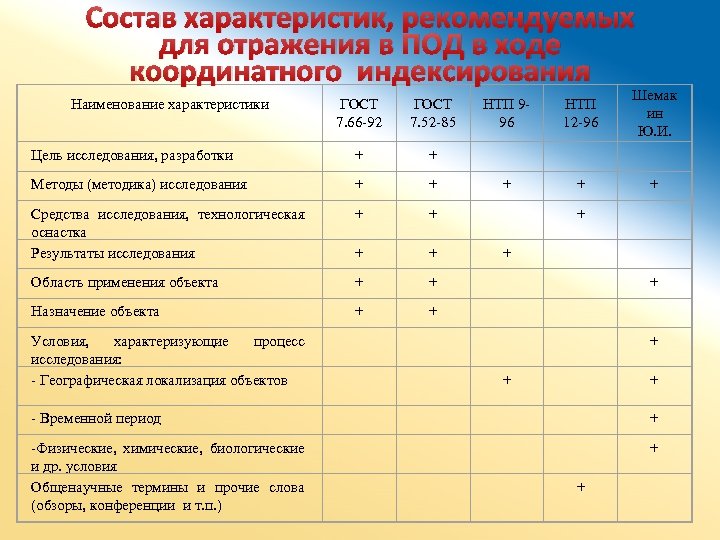 Состав характеристик, рекомендуемых для отражения в ПОД в ходе координатного индексирования ГОСТ 7. 66