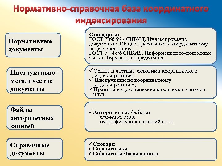 Нормативно-справочная база координатного индексирования Нормативные документы Стандарты: ГОСТ 7. 66 -92 «СИБИД. Индексирование документов.