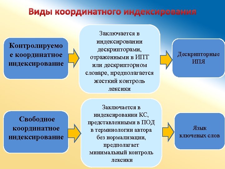 Виды координатного индексирования Контролируемо е координатное индексирование Свободное координатное индексирование Заключается в индексировании дескрипторами,