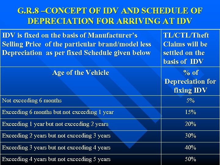 G. R. 8 –CONCEPT OF IDV AND SCHEDULE OF DEPRECIATION FOR ARRIVING AT IDV