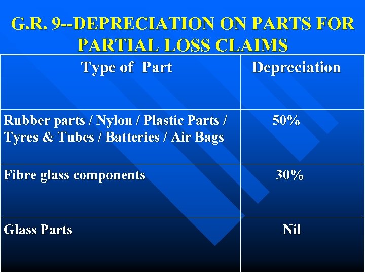 G. R. 9 --DEPRECIATION ON PARTS FOR PARTIAL LOSS CLAIMS Type of Part Depreciation